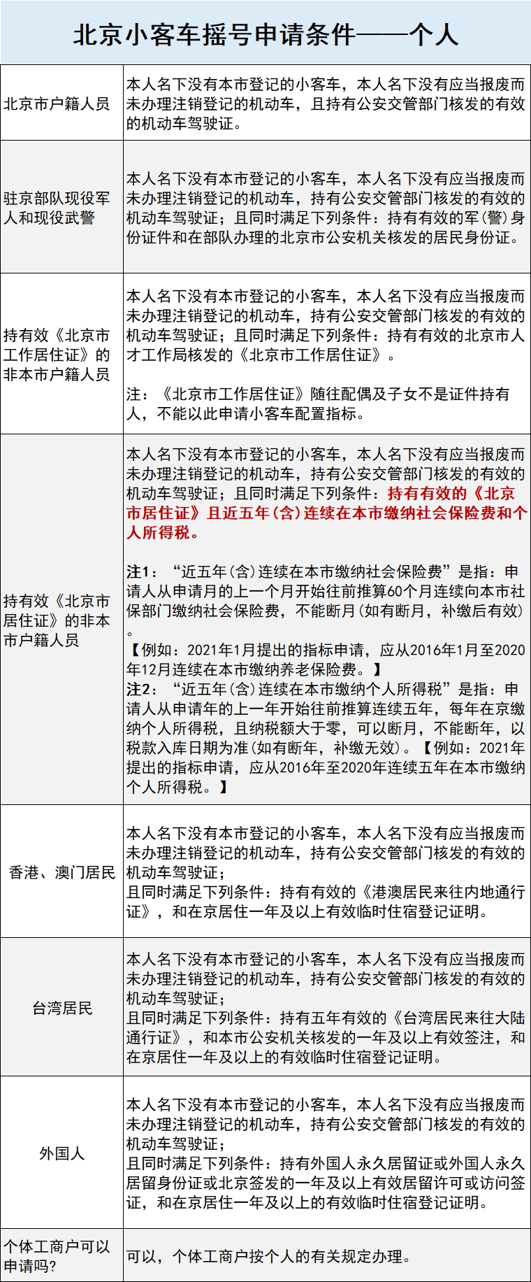 北京工作居住證和居住證有什么區別?